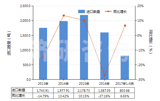2013-2017年6月中國沖洗膠卷及相片用化學(xué)制劑(包括攝影用未混合產(chǎn)品,定量或零售包裝即可使用的)(HS37079010)進(jìn)口量及增速統(tǒng)計